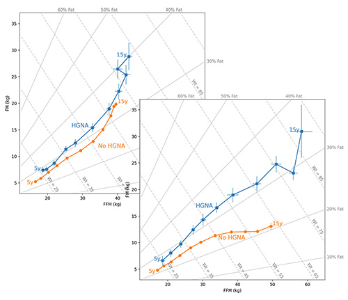 Static plots showing relationship between fat and fat-free mass for a cohort of Chilean kids.