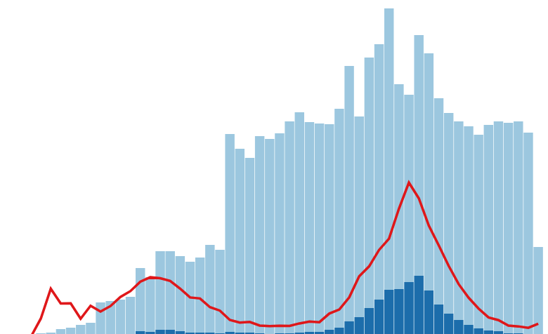 Interactive visualizaiton to show the evolution of COVID-19 cases for the LA County Department of Public Health.